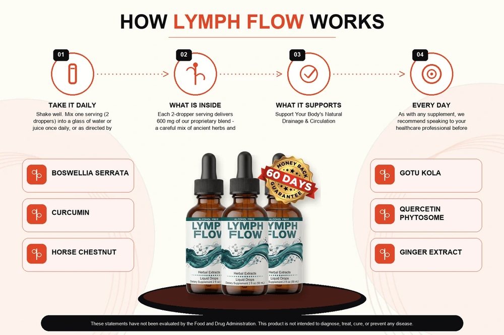 The How Lymph Flow Works marketing graphic: four numbered steps and the six ingredient names, with three of the four captions cut off mid-sentence